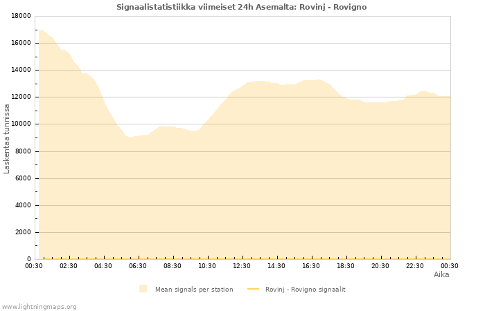 Graafit: Signaalistatistiikka