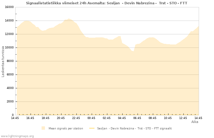 Graafit: Signaalistatistiikka