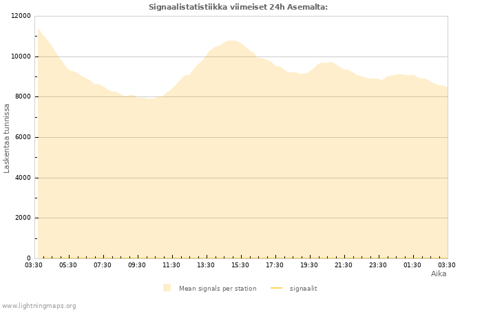 Graafit: Signaalistatistiikka