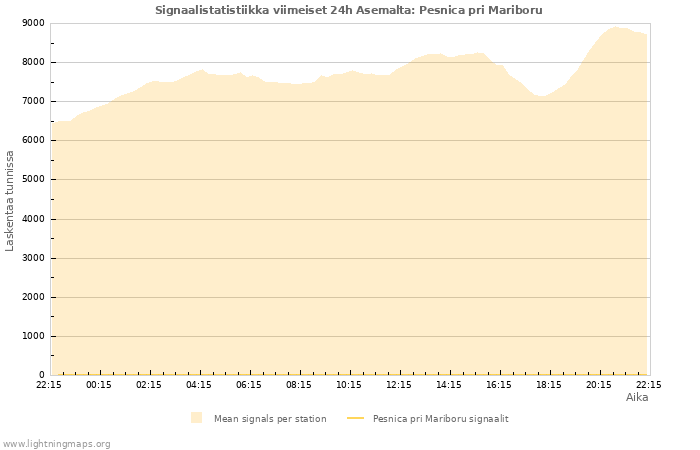 Graafit: Signaalistatistiikka