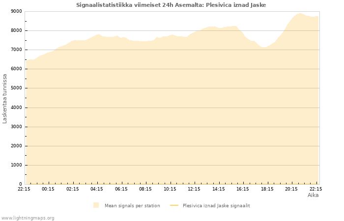 Graafit: Signaalistatistiikka