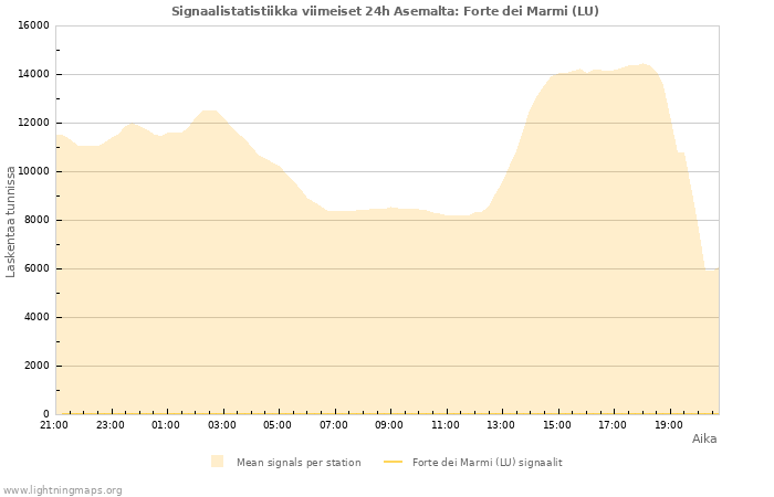 Graafit: Signaalistatistiikka