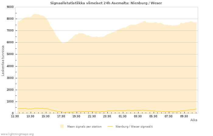 Graafit: Signaalistatistiikka