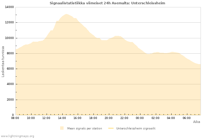 Graafit: Signaalistatistiikka