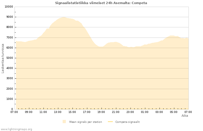 Graafit: Signaalistatistiikka