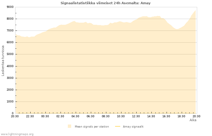 Graafit: Signaalistatistiikka