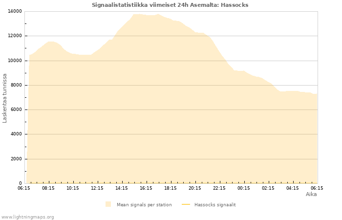 Graafit: Signaalistatistiikka