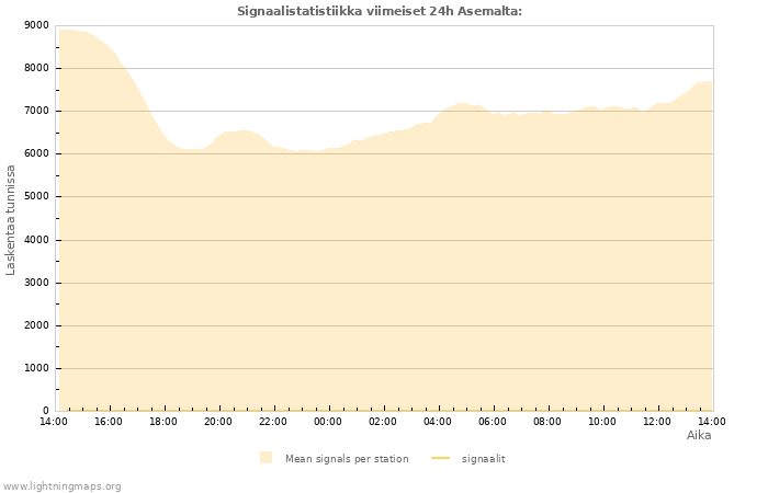 Graafit: Signaalistatistiikka