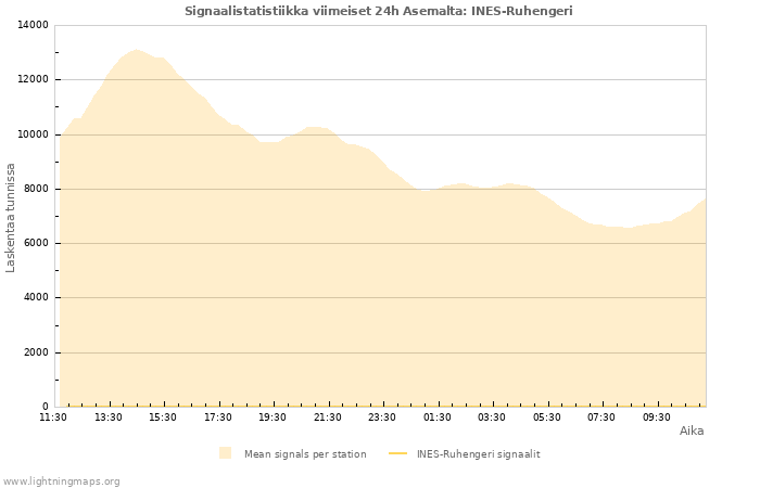 Graafit: Signaalistatistiikka