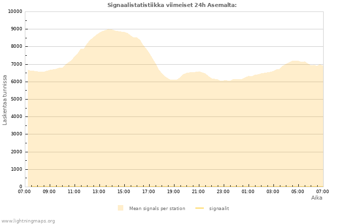 Graafit: Signaalistatistiikka