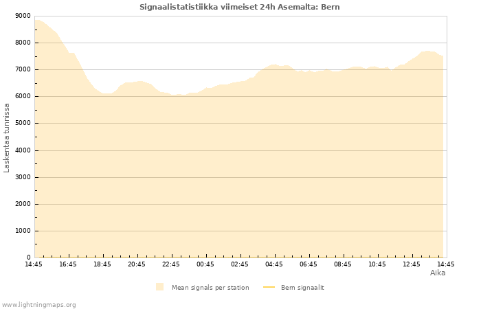 Graafit: Signaalistatistiikka