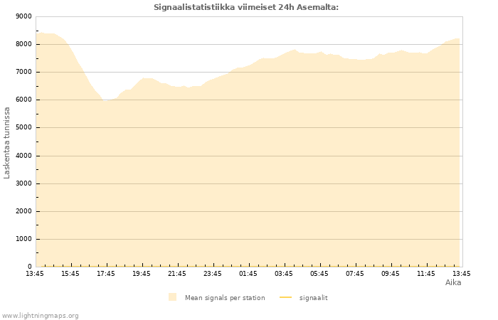 Graafit: Signaalistatistiikka