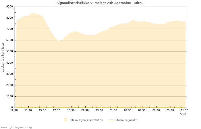 Graafit: Signaalistatistiikka