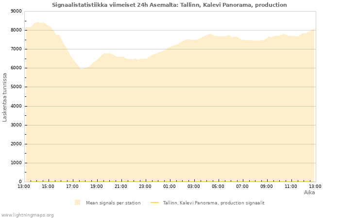 Graafit: Signaalistatistiikka