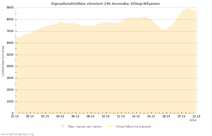 Graafit: Signaalistatistiikka