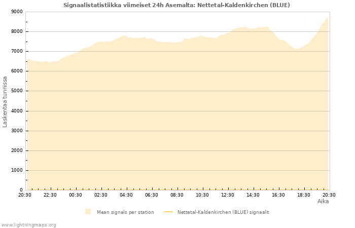 Graafit: Signaalistatistiikka