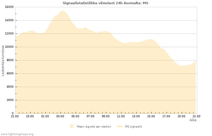 Graafit: Signaalistatistiikka