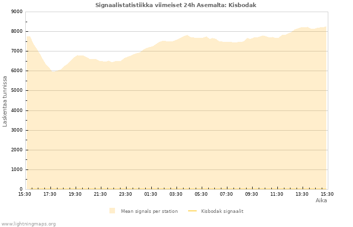 Graafit: Signaalistatistiikka