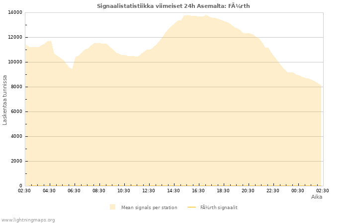 Graafit: Signaalistatistiikka