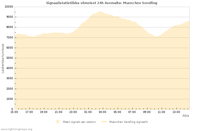 Graafit: Signaalistatistiikka