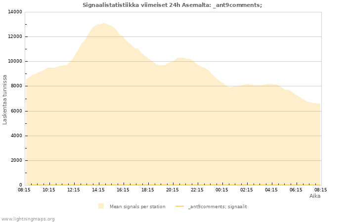 Graafit: Signaalistatistiikka