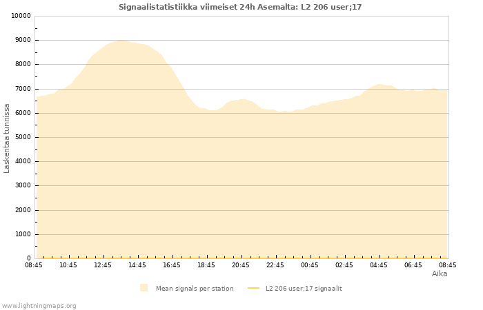 Graafit: Signaalistatistiikka