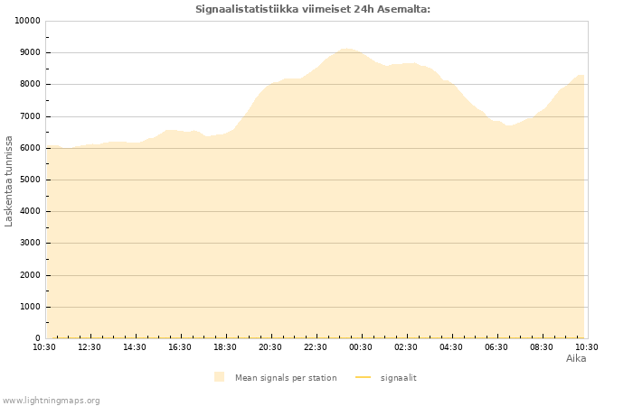 Graafit: Signaalistatistiikka