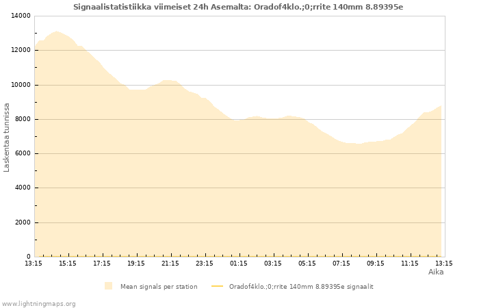 Graafit: Signaalistatistiikka