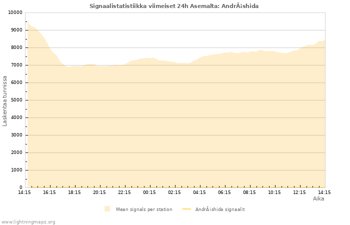 Graafit: Signaalistatistiikka