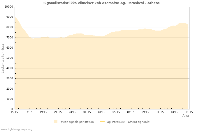 Graafit: Signaalistatistiikka