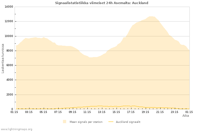 Graafit: Signaalistatistiikka