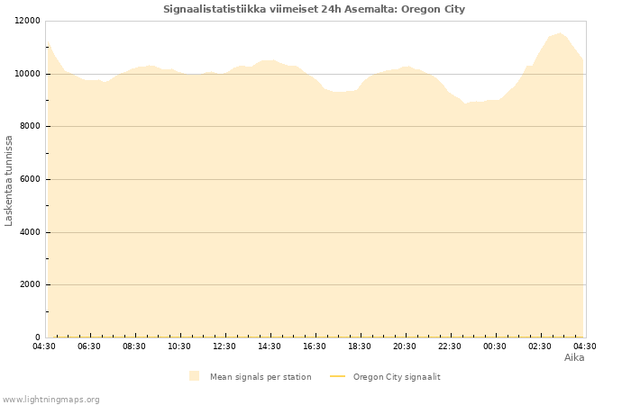 Graafit: Signaalistatistiikka