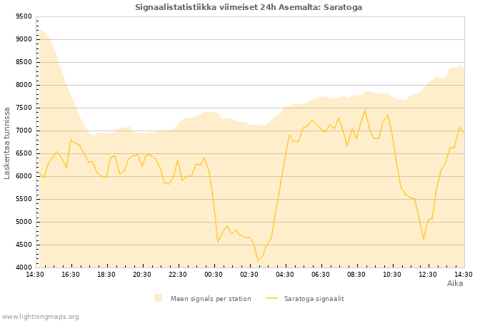 Graafit: Signaalistatistiikka