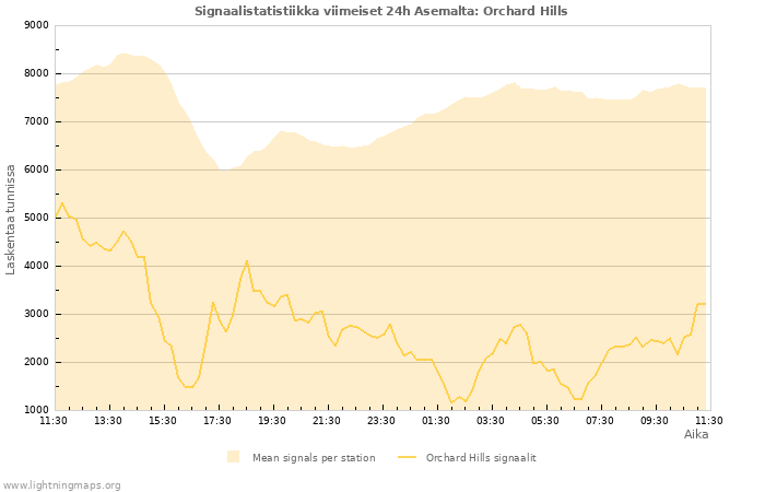 Graafit: Signaalistatistiikka