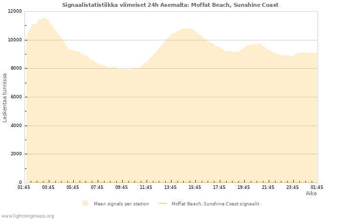 Graafit: Signaalistatistiikka