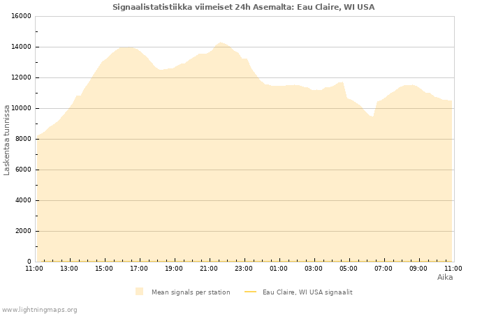 Graafit: Signaalistatistiikka