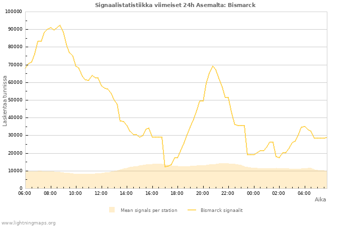 Graafit: Signaalistatistiikka