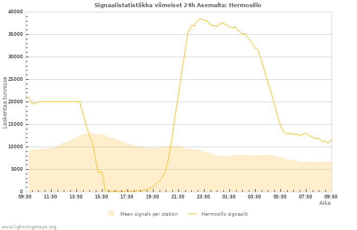 Graafit: Signaalistatistiikka