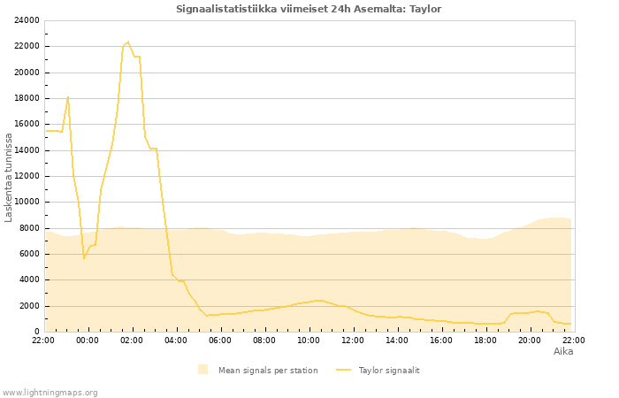 Graafit: Signaalistatistiikka