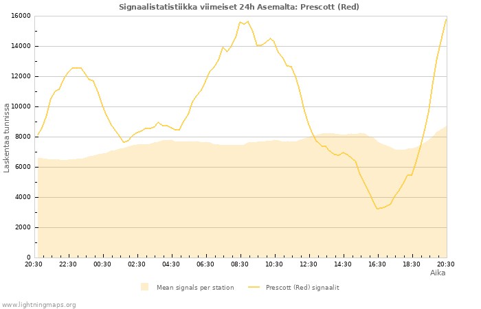 Graafit: Signaalistatistiikka