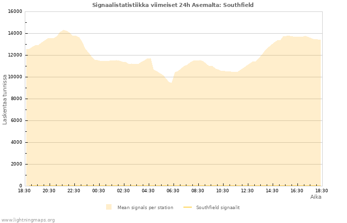 Graafit: Signaalistatistiikka