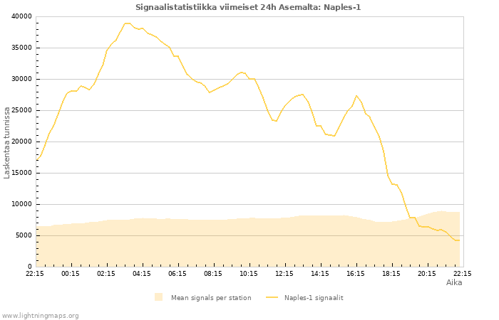 Graafit: Signaalistatistiikka