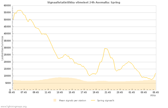 Graafit: Signaalistatistiikka