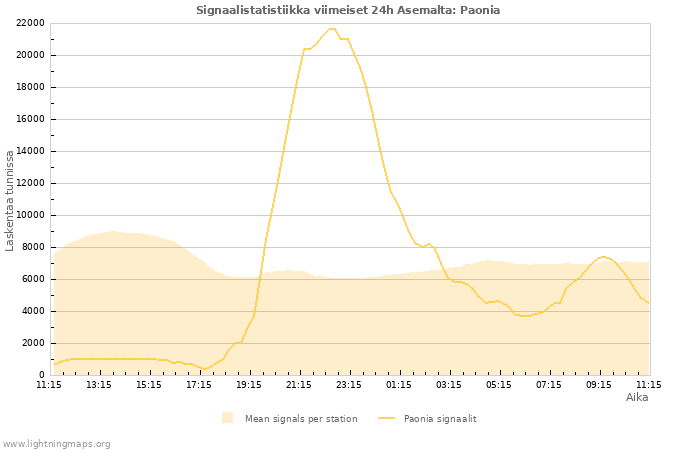 Graafit: Signaalistatistiikka