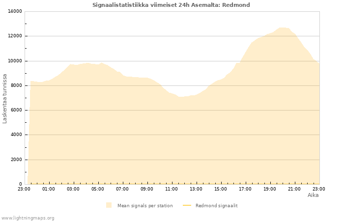 Graafit: Signaalistatistiikka