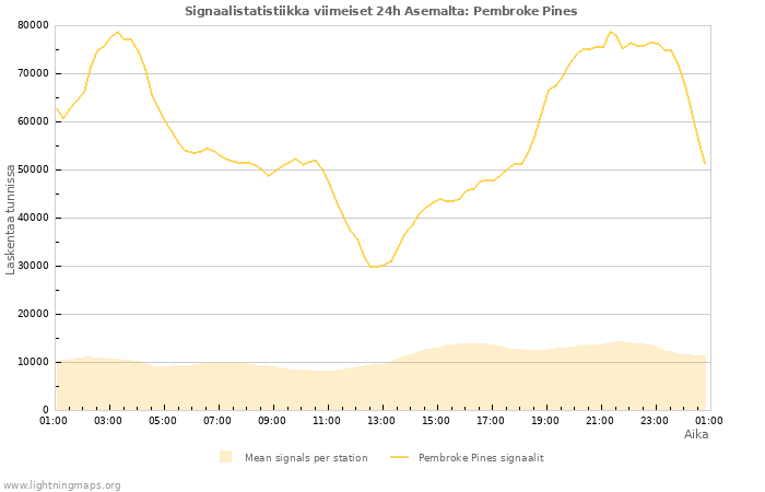 Graafit: Signaalistatistiikka