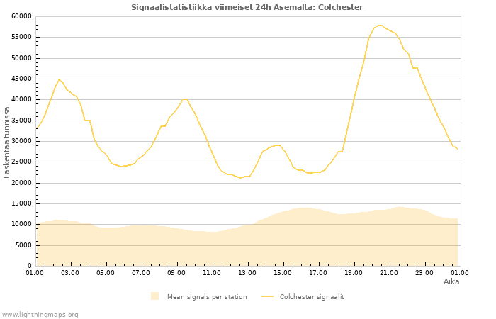 Graafit: Signaalistatistiikka