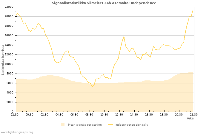 Graafit: Signaalistatistiikka