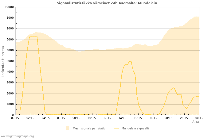 Graafit: Signaalistatistiikka