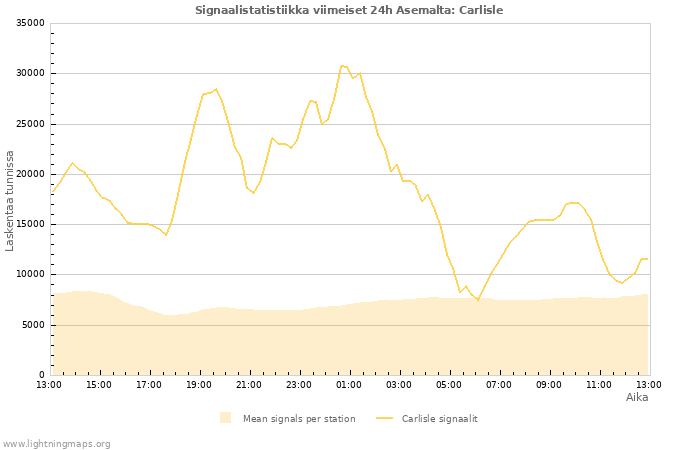 Graafit: Signaalistatistiikka